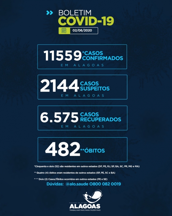 Alagoas tem 11.559 casos da Covid-19 e 482 óbitos